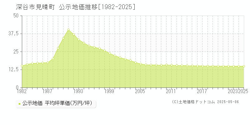 見晴町(深谷市)の公示地価推移グラフ(坪単価)[1982-2025年]
