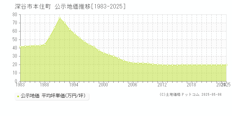 本住町(深谷市)の公示地価推移グラフ(坪単価)[1983-2025年]
