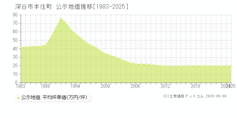 深谷市本住町の地価公示推移グラフ 