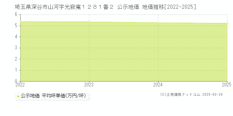 埼玉県深谷市山河字光寂庵１２８１番２ 公示地価 地価推移[2022-2025]