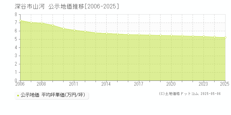 山河(深谷市)の公示地価推移グラフ(坪単価)[2006-2025年]