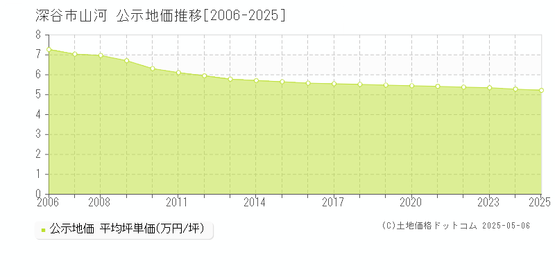 深谷市山河の地価公示推移グラフ 