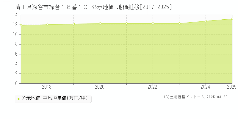埼玉県深谷市緑台１８番１０ 公示地価 地価推移[2017-2025]
