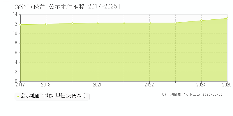緑台(深谷市)の公示地価推移グラフ(坪単価)[2017-2025年]
