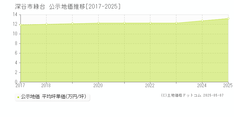 深谷市緑台の地価公示推移グラフ 