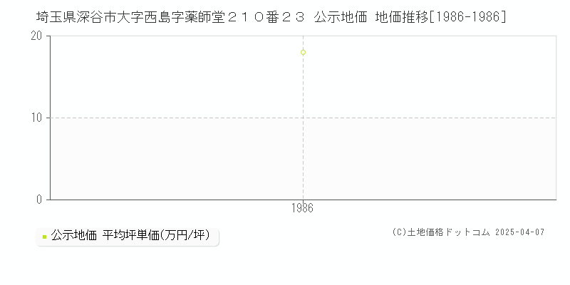 埼玉県深谷市大字西島字薬師堂２１０番２３ 公示地価 地価推移[1986-1986]