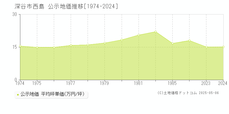 西島(深谷市)の公示地価推移グラフ(坪単価)[1974-1986年]