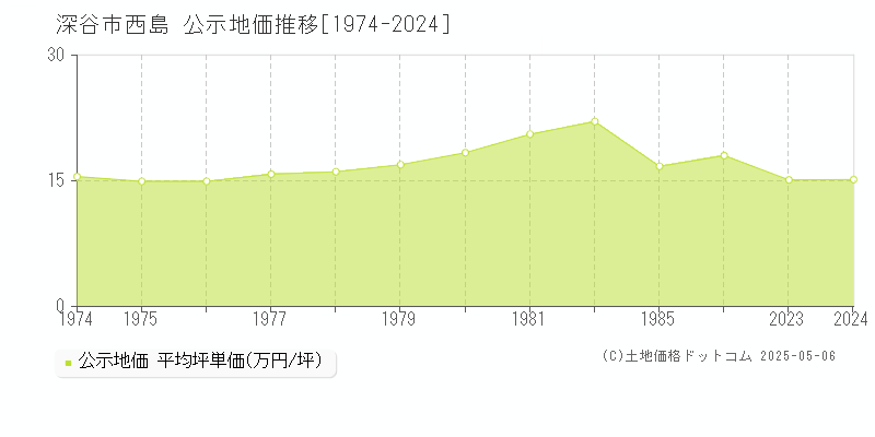 深谷市西島の地価公示推移グラフ 