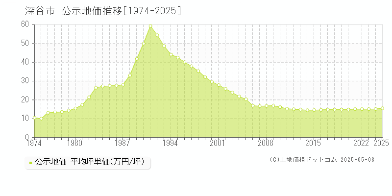 深谷市(埼玉県)の公示地価推移グラフ(坪単価)[1974-2025年]