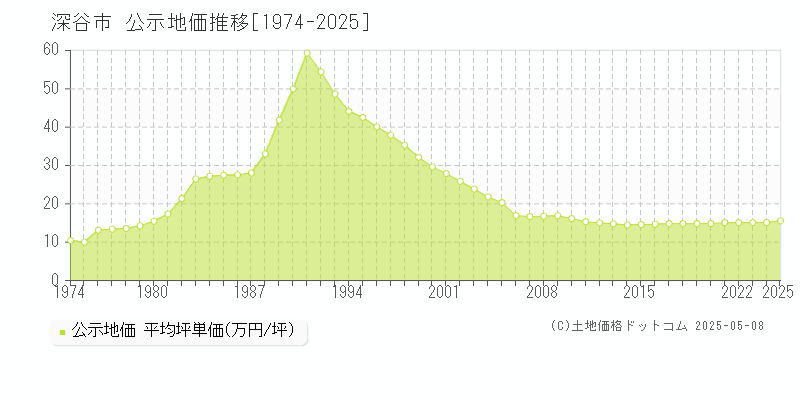 深谷市の地価公示推移グラフ 