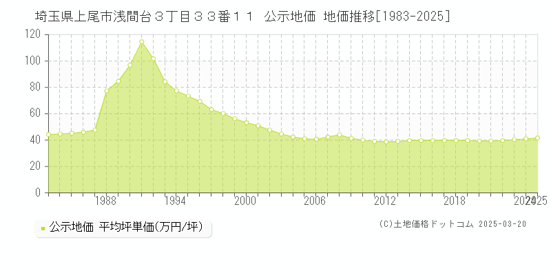 埼玉県上尾市浅間台３丁目３３番１１ 公示地価 地価推移[1983-2025]