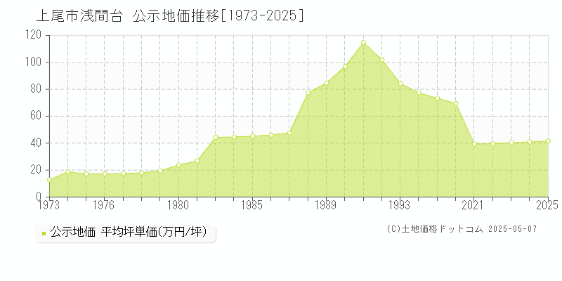 浅間台(上尾市)の公示地価推移グラフ(坪単価)[1973-2025年]