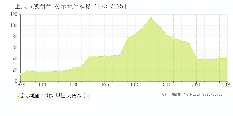 上尾市浅間台の地価公示推移グラフ 