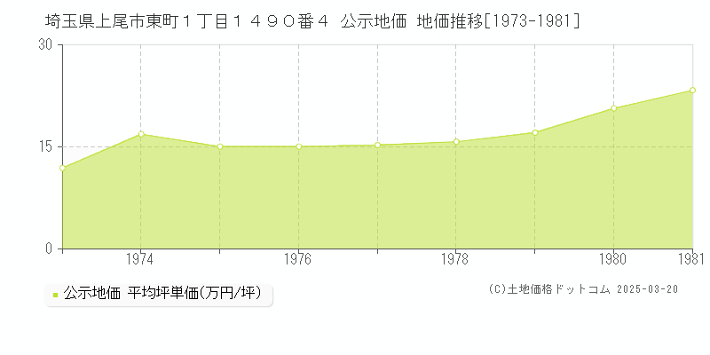 埼玉県上尾市東町１丁目１４９０番４ 公示地価 地価推移[1973-1981]