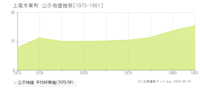 東町(上尾市)の公示地価推移グラフ(坪単価)[1973-1981年]