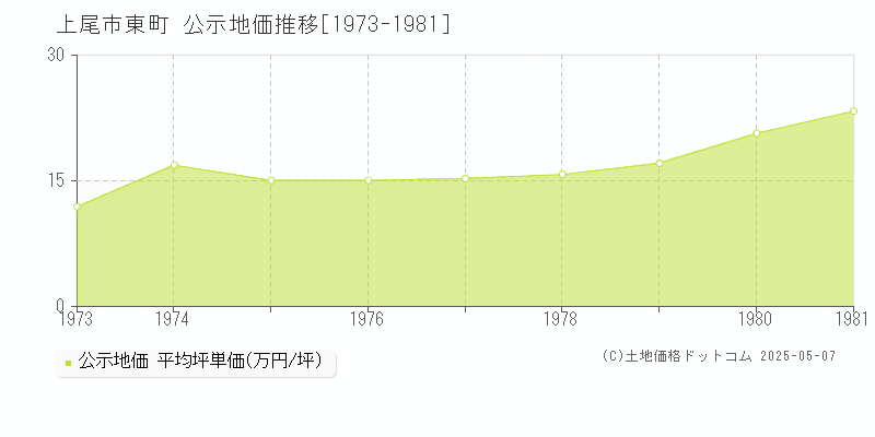 上尾市東町の地価公示推移グラフ 