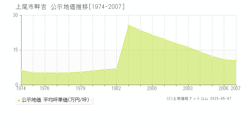 畔吉(上尾市)の公示地価推移グラフ(坪単価)[1974-2007年]