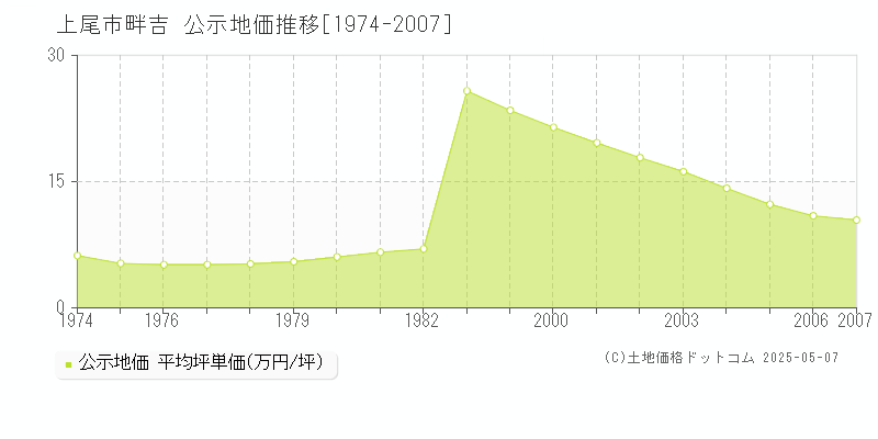 上尾市畔吉の地価公示推移グラフ 