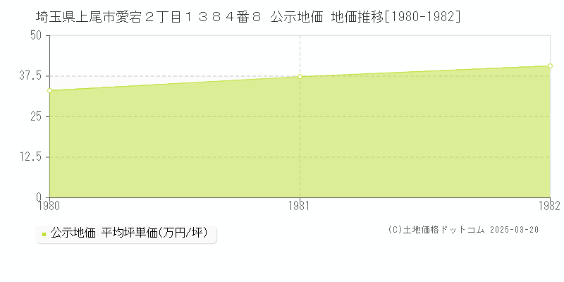 埼玉県上尾市愛宕２丁目１３８４番８ 公示地価 地価推移[1980-1982]