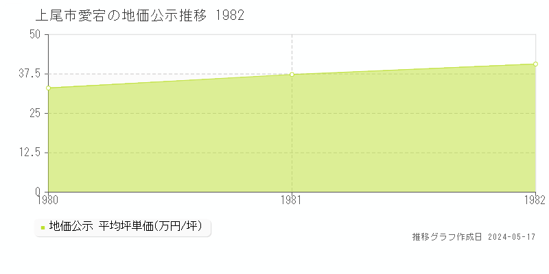 上尾市愛宕の地価公示推移グラフ 