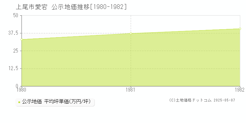 愛宕(上尾市)の公示地価推移グラフ(坪単価)[1980-1982年]