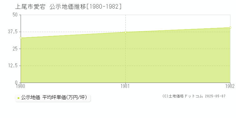 上尾市愛宕の地価公示推移グラフ 