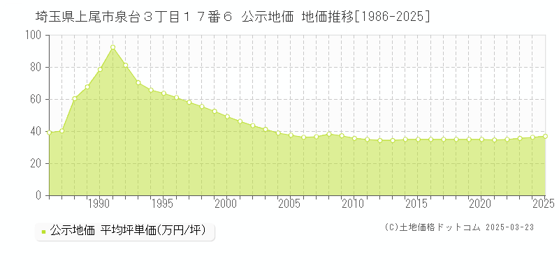 埼玉県上尾市泉台３丁目１７番６ 公示地価 地価推移[1986-2025]