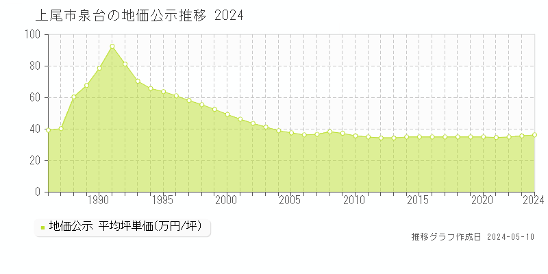 上尾市泉台の地価公示推移グラフ 