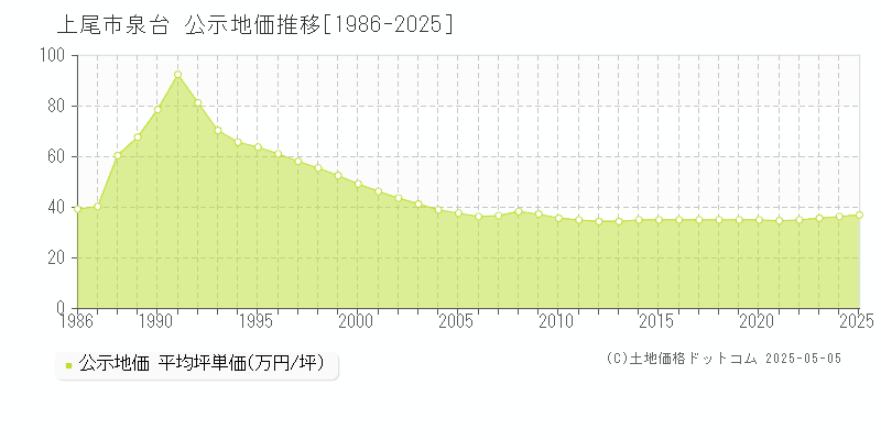 泉台(上尾市)の公示地価推移グラフ(坪単価)[1986-2025年]