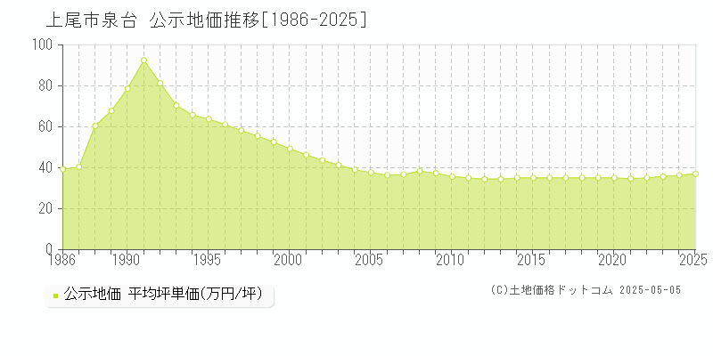 上尾市泉台の地価公示推移グラフ 