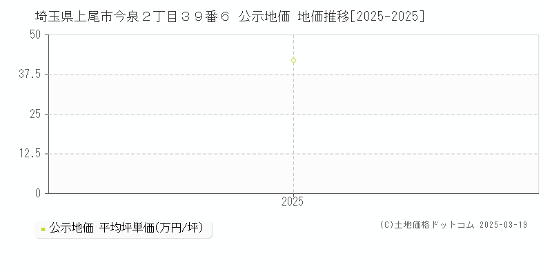 埼玉県上尾市今泉２丁目３９番６ 公示地価 地価推移[2025-2025]