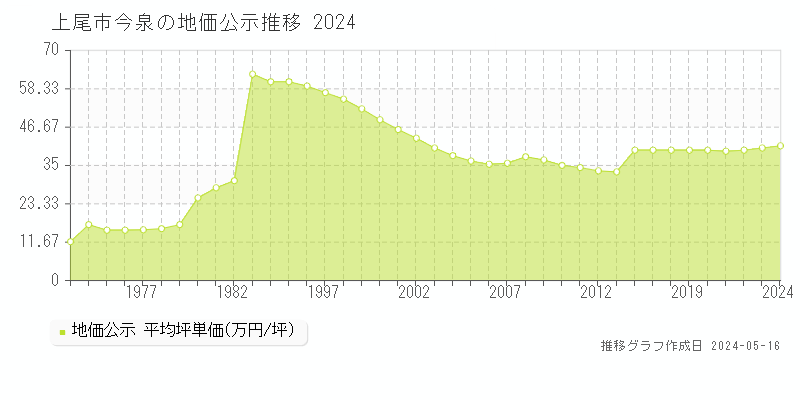 上尾市今泉の地価公示推移グラフ 