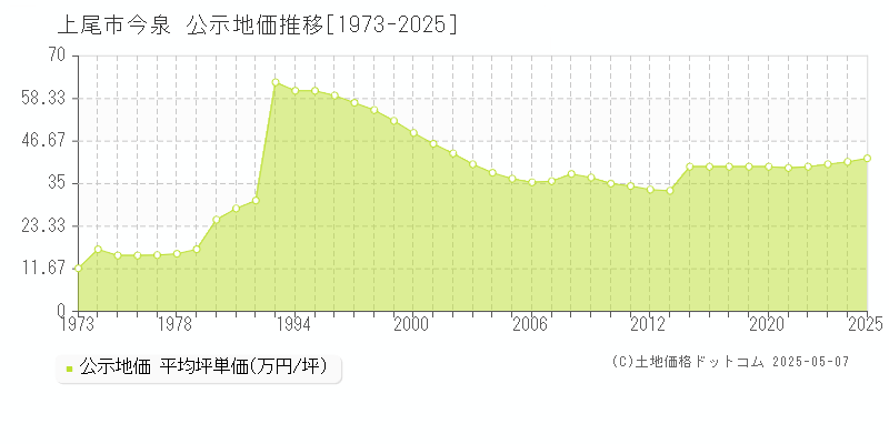 今泉(上尾市)の公示地価推移グラフ(坪単価)[1973-2025年]