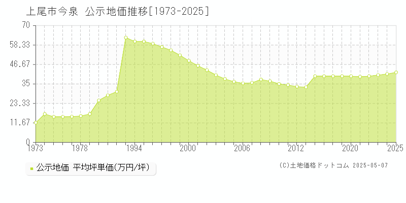 上尾市今泉の地価公示推移グラフ 