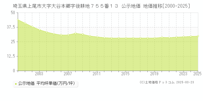 埼玉県上尾市大字大谷本郷字後耕地７５５番１３ 公示地価 地価推移[2000-2025]