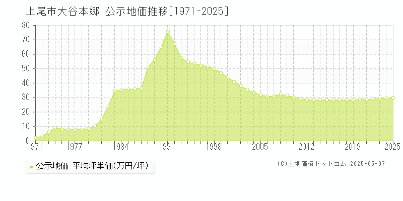 大谷本郷(上尾市)の公示地価推移グラフ(坪単価)[1971-2025年]