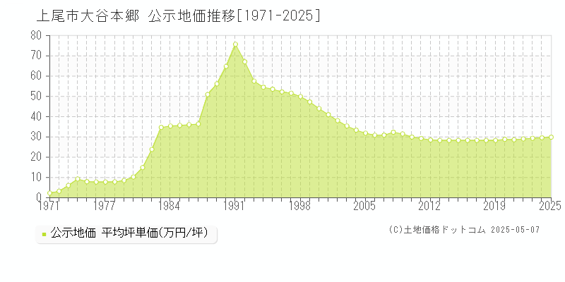 上尾市大谷本郷の地価公示推移グラフ 