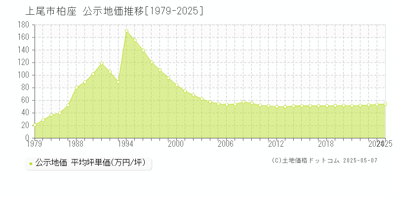 柏座(上尾市)の公示地価推移グラフ(坪単価)[1979-2025年]