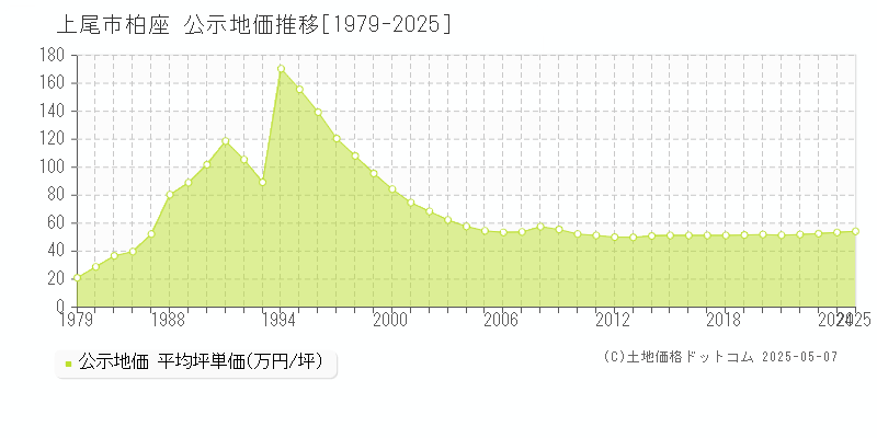 上尾市柏座の地価公示推移グラフ 