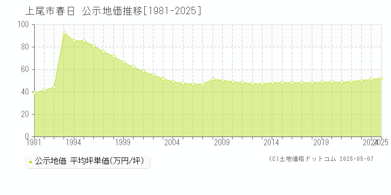 春日(上尾市)の公示地価推移グラフ(坪単価)[1981-2025年]