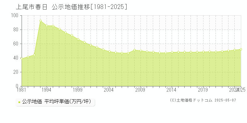 上尾市春日の地価公示推移グラフ 