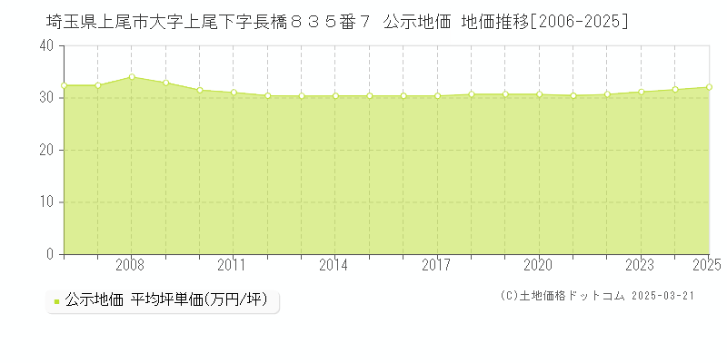 埼玉県上尾市大字上尾下字長橋８３５番７ 公示地価 地価推移[2006-2025]