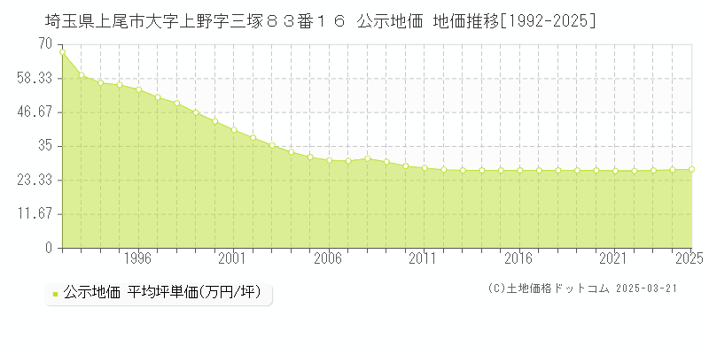 埼玉県上尾市大字上野字三塚８３番１６ 公示地価 地価推移[1992-2025]