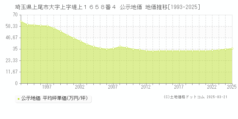 埼玉県上尾市大字上字堤上１６５８番４ 公示地価 地価推移[1993-2025]