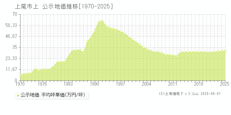 上(上尾市)の公示地価推移グラフ(坪単価)[1970-2025年]