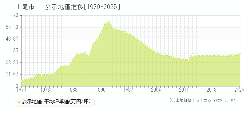 上尾市上の地価公示推移グラフ 