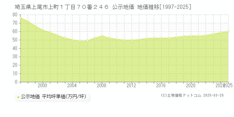 埼玉県上尾市上町１丁目７０番２４６ 公示地価 地価推移[1997-2025]