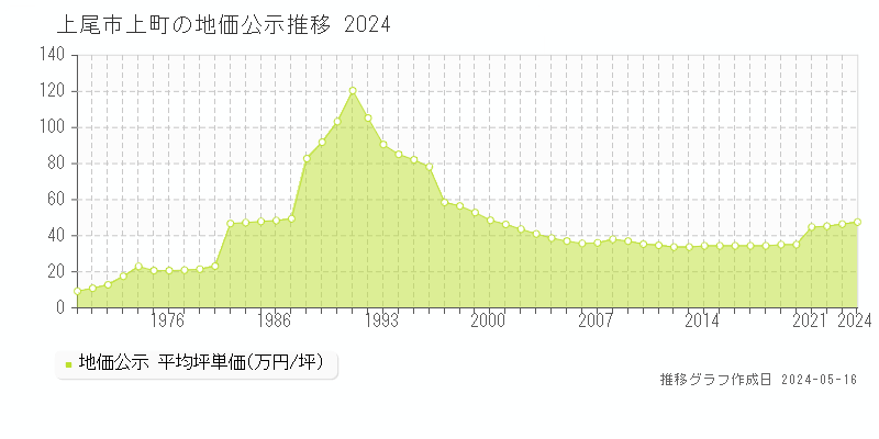 上尾市上町の地価公示推移グラフ 
