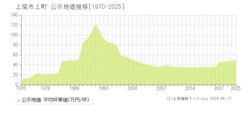 上町(上尾市)の公示地価推移グラフ(坪単価)[1970-2025年]