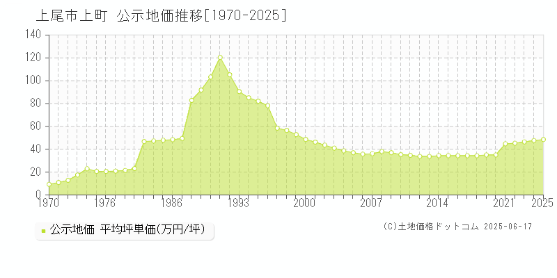 上尾市上町の地価公示推移グラフ 